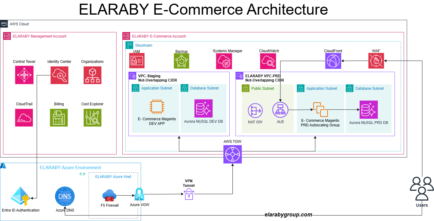 ELARABY Group e-commerce AWS architecture: a multi-account landing zone with a Magento application on EC2 behind an Application Load Balancer and CloudFront/WAF, Amazon RDS for MariaDB, separate staging and production VPCs, and hybrid connectivity to ELARABY's Azure environment via AWS Transit Gateway and VPN.